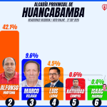 Empate técnico en las preferencias digitales para la Alcaldía Provincial de Huancabamba: Abel Rivera y Alfonso Huayama lideran los resultados de votación virtual