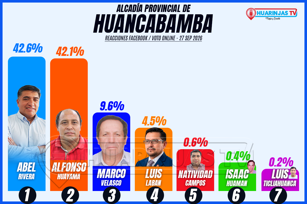 Empate técnico en las preferencias digitales para la Alcaldía Provincial de Huancabamba: Abel Rivera y Alfonso Huayama lideran los resultados de votación virtual