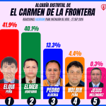 Elecciones municipales en El Carmen de la Frontera: Elqui Peña encabeza la intención de voto medida por reacciones en redes sociales