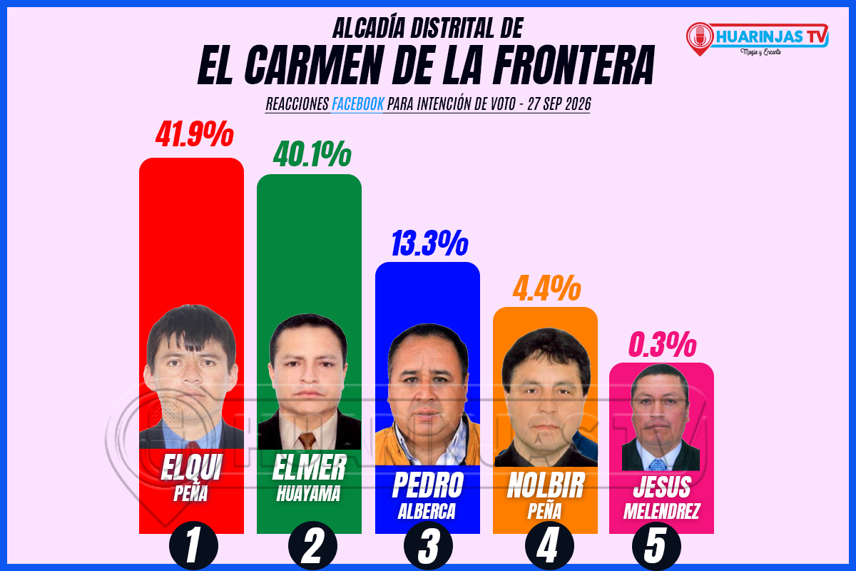 Elecciones municipales en El Carmen de la Frontera: Elqui Peña encabeza la intención de voto medida por reacciones en redes sociales