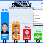 Edwin Gálvez lidera la intención de voto digital para la Alcaldía Distrital de Sondorillo