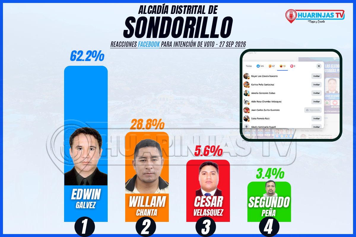 Edwin Gálvez lidera la intención de voto digital para la Alcaldía Distrital de Sondorillo