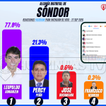 Leopoldo Adrianzén y su teniente alcalde Erick Liberato encabezan la intención de voto digital para la Alcaldía Distrital de Sóndor