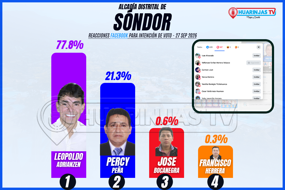 Leopoldo Adrianzén y su teniente alcalde Erick Liberato encabezan la intención de voto digital para la Alcaldía Distrital de Sóndor